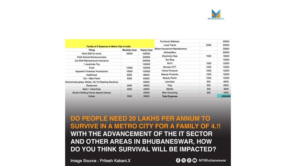 AT LEAST 20 LAKHS PER ANNUM IS REQUIRED TO SURVIVE IN A METRO CITY FOR AN AVERAGE FAMILY OF 4.!! WITH THE ADVANCEMENT OF THE IT SECTOR AND OTHER AREAS IN BHUBANESWAR, HOW DO YOU THINK SURVIVAL WILL BE IMPACTED?